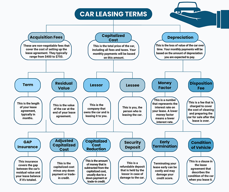 Car Leasing Terms for Dummies | eAutoLease.com